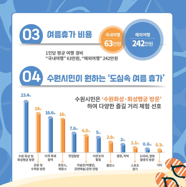 여름휴가 비용.