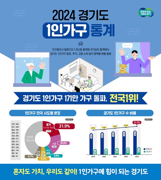 경기도 1인가구 통계 인포그래픽.