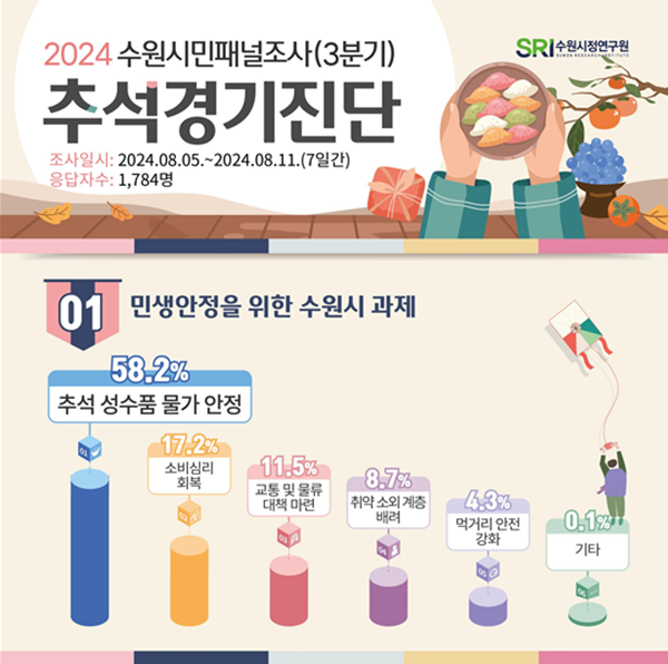 수원시정연구원 추석경기 진단.