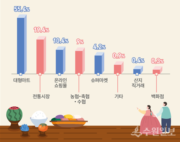 추석상차림 구입처.