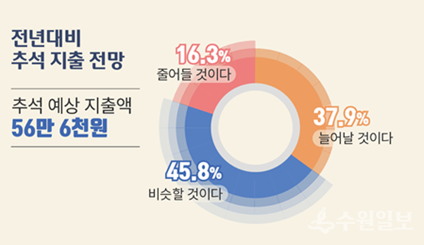 전년대비 추석 지출 전망.