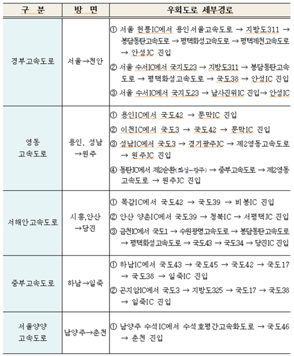 고속도로 우회노선.