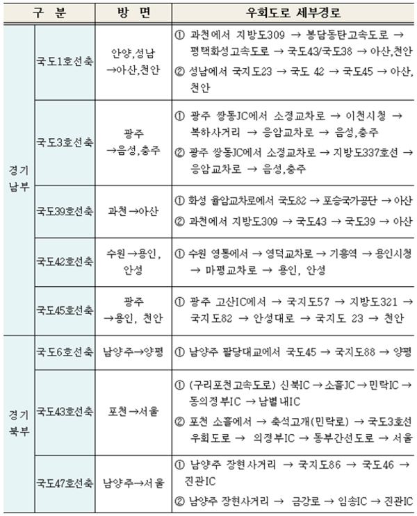 주요 국도 우회노선.