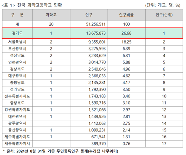 전국 과학고등학교 현황