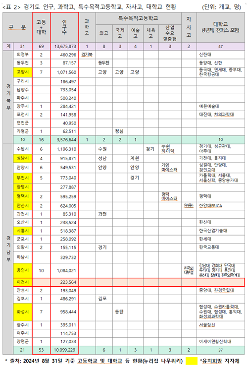 경기도 인구, 과학고, 특수목적고, 자사고, 대학교 현황.
