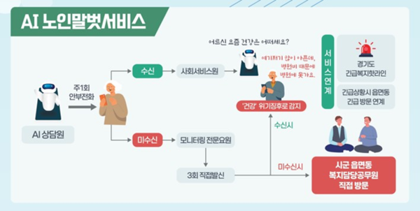 AI 노인말벗서비스 설명도.