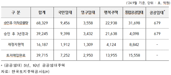 LH건설형 임대주택 미착공 물량 현황.