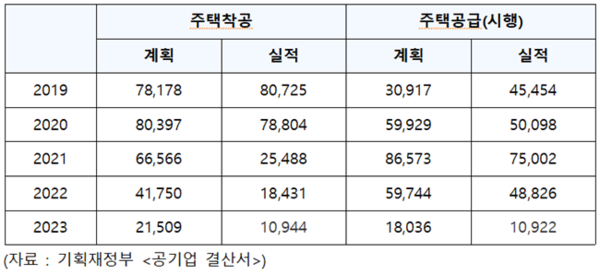 LH 주택착공·공급 부문 사업 실적.