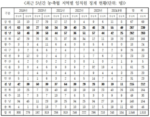 지역별 징계현황. (자료=김선교 의원실)