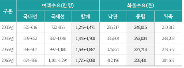 항공수요 예측결과. (자료=경기도)