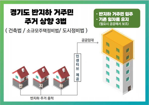 반지하 거주민 주거상향 3법 개념도. (자료=경기도)