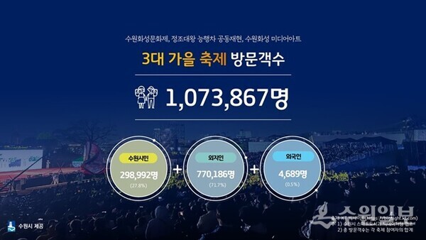 수원 3대 가을 축제 방문객수.