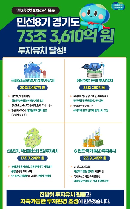 민선8기 경기도 '투자유치 달성' 그래픽 자료.