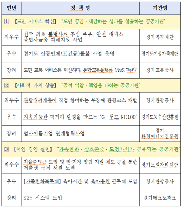 우수 정책·사례 발표회 수상 기관 및 정책. (자료=경기도)