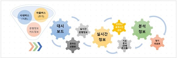 화성도시공사 ‘공영버스 첨단 운행관리 솔루션’ 설명도. (사진=HU공사)
