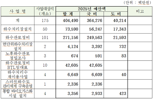2025년도 공공하수도 사업 계획.