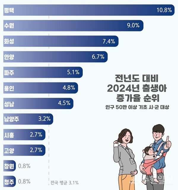 2024년 출생아 증가율 순위 그래프. (자료=평택시)