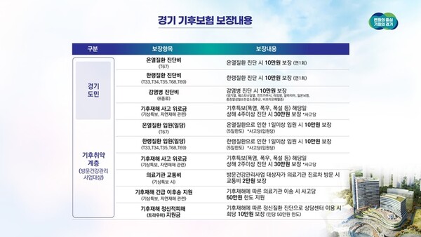 경기도 기후보험 보장내용. (자료=경기도)