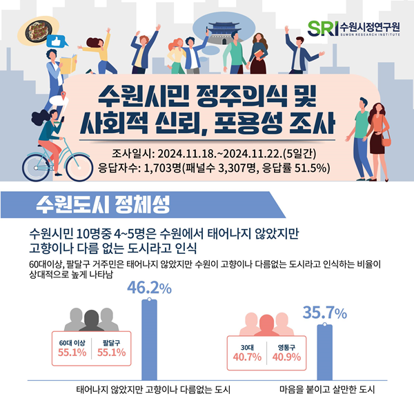 수원도시 정체성에 대한 그래프. (자료=수원시정연구원)