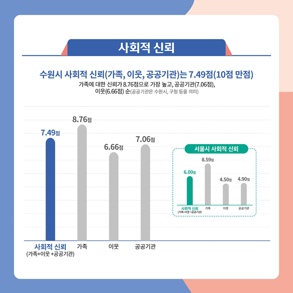 사회적 신뢰에 대한 그래프. (자료=수원시정연구원)