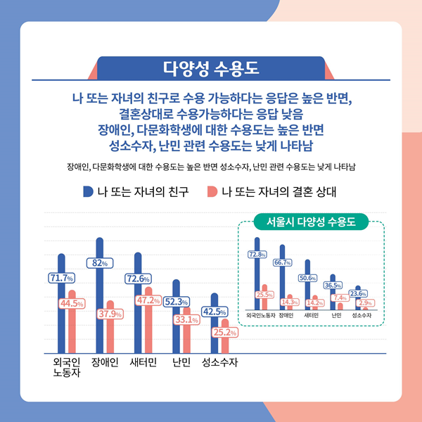 다양성 수용도 그래프. (자료=수원시정연구원)