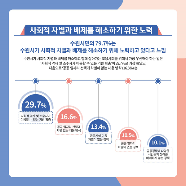 사회적 차별과 배제를 해소하기 위한 노력. (자료=수원시정연구원)