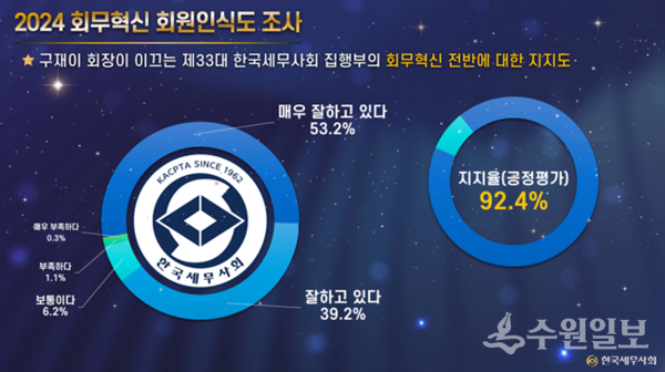 한국세무사회 '2024 회무혁신 회원인식도 조사' 그래프.