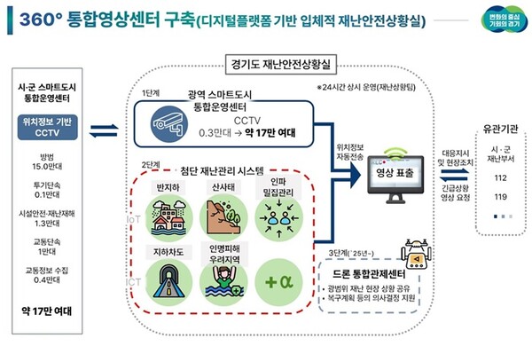 360°통합영상센터 구축 사업개념도. (자료=경기도)