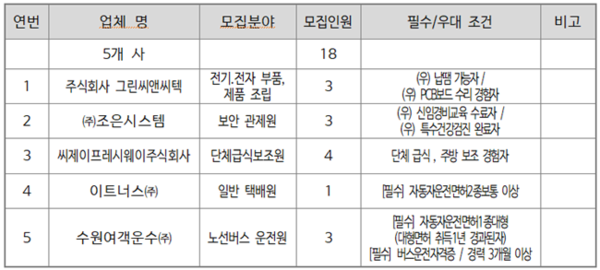1월 '일자리 두드림 채용' 참여업체 및 모집인원.