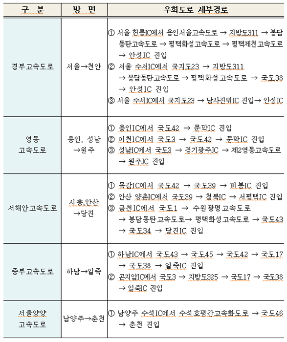 고속도로 우회노선. (자료=경기도)