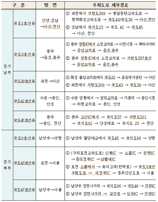 상습 지정체구간 주요국도 우회도로.(자료=경기도)