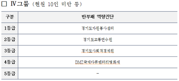 기관별 종합청렴도 평가 결과 현황