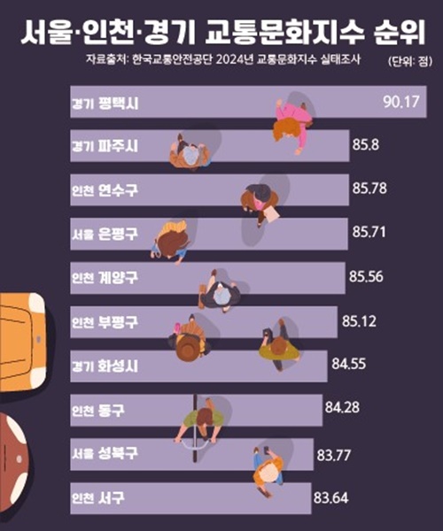 수도권 교통문화지수 순위.