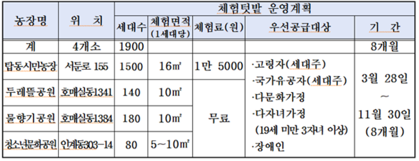 텃밭 현황.