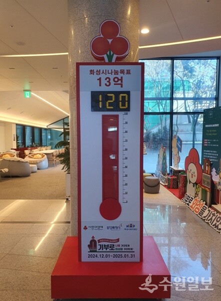 화성시청 로비에 설치돼있는 사랑의온도탑이 목표액 13억원을 초과 15억원을 달성,120℃를 가리키고 있다. (사진=수원시)