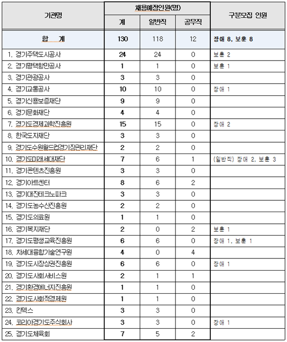 2025년 제1회 경기도 공공기관 통합채용 계획.