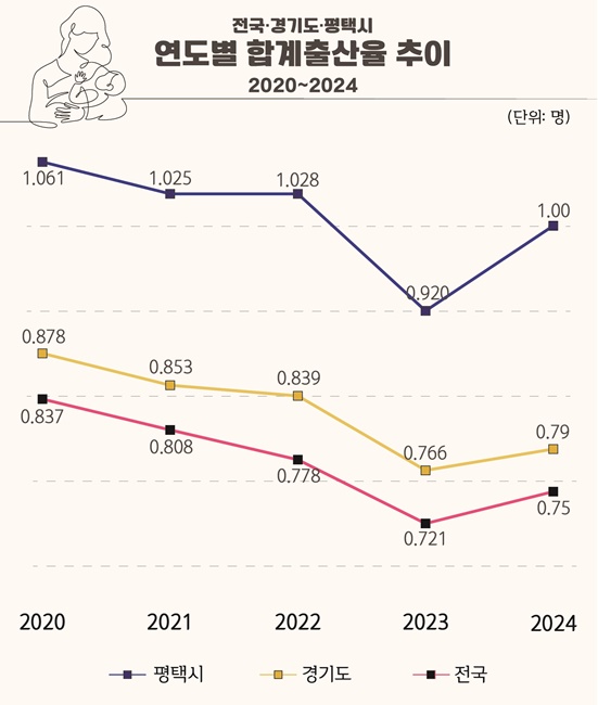 전국‧경기도‧평택시 2020~2024년 합계출산율 추이. (자료=평택시)