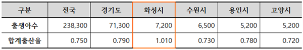 전국 및 경기도.특례시 출생현황. (자료=화성시)
