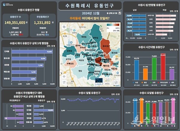 수원시 데이터 포털에서 유동인구 정보를 분석해 시각화 자료로 제공하고 있는 화면.(사진=수원시)