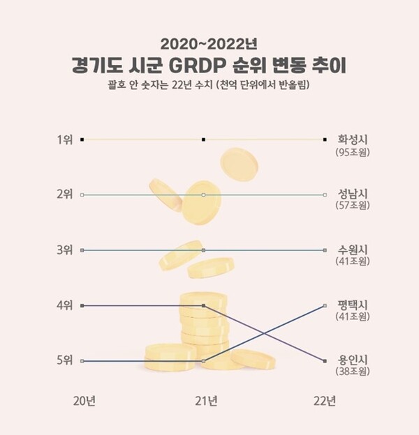 2020~2022년 경기도 시군 GRDP순위 변동 추이. (자료=국가통계포털)