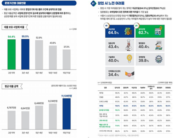 '2024년 경기도 소상공인 백서' 내용 일부.