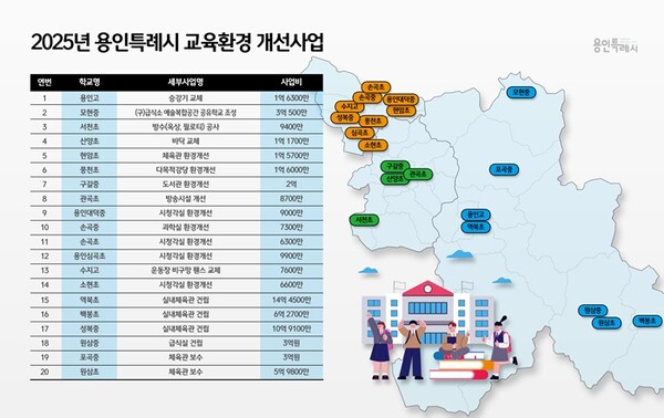 용인시의 교육환경 개선사업 내역. (자료=용인시)