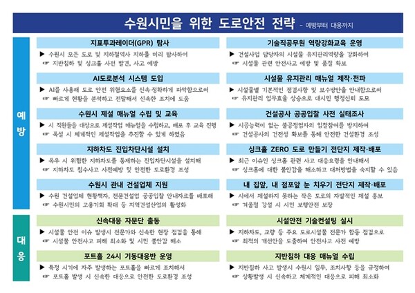 수원시민을 위한 도로안전 전략. (자료=수원시)
