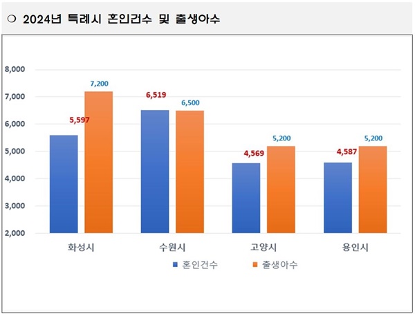 2024년 특례시 혼인건수 및 출생아수.