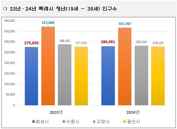 2023년, 2024년 특례시 청년 인구수. 화성시의 청년인구는 전년 대비 4441명 증가해 경기도 특례시 중 가장 큰 증가폭을 기록했다.