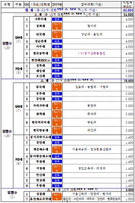 경기도가 확정한 '지역혁신중심 대학지원체계(RISE) 수행대학'.