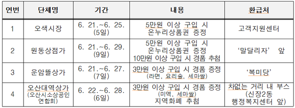 오산시내 참여 상권 및 혜택 현황.