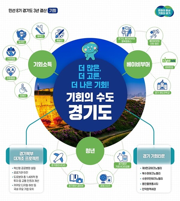 경기도 3년 결산 기획보도 그래픽 자료.