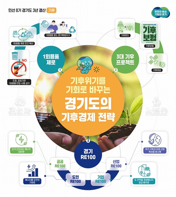 3년 결산 '기후' 그래픽 홍보자료.