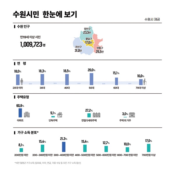수원시민 한눈에 보기(인포그래픽).